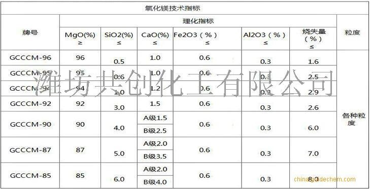 门芯板,烟道,复合风管等建筑材料,白色粉末的氧化镁(65-85%含量)适用