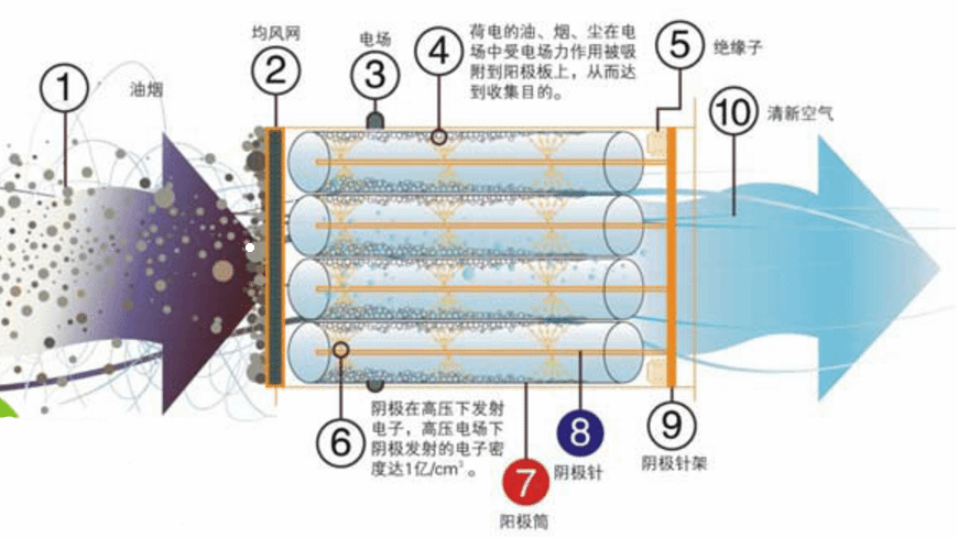 低温等离子废气净化设备