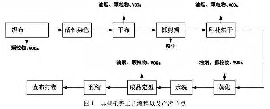 纺织印染的工艺流程大致分为坯布准备及前处理,染色,印花,后整理及