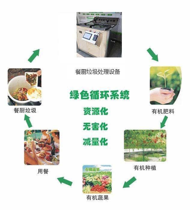 脱水或者发酵降解的方式实现对餐厨有机垃圾的减量化处理和资源化处