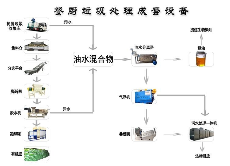 大型餐厨垃圾处理设备1吨餐饮垃圾降解设备现货出