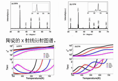 钛酸钡batio3掺入ca,sr,z(fe0.5nb0.5)o3固溶体