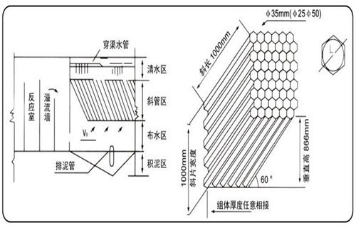 蜂窩斜管淺層沉澱;設斜管沉澱池池長為l,池中水平流速為v,顆粒沉速為