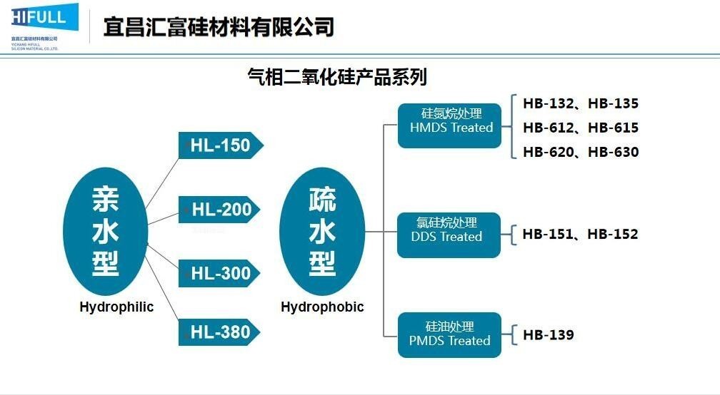 气相二氧化硅亲水型hl-200品牌:hifull宜昌汇富硅材料有限公司-盖德