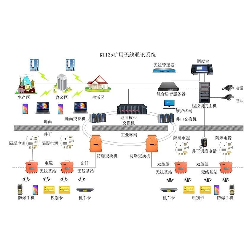 拓扑图基于wifi技术的矿用无线通讯系统,即解决了网络覆盖范围问题,又