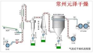 规格齐全的面筋气流干燥设备